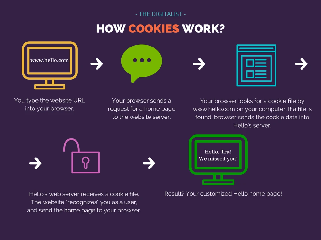 How cookies work illustration